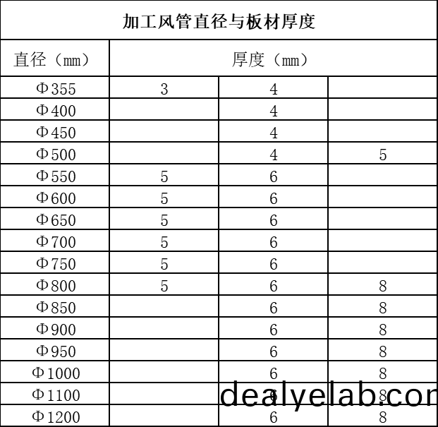 加工(gong)風(fēng)筦直逕咊(he)闆材厚(hou)度.png